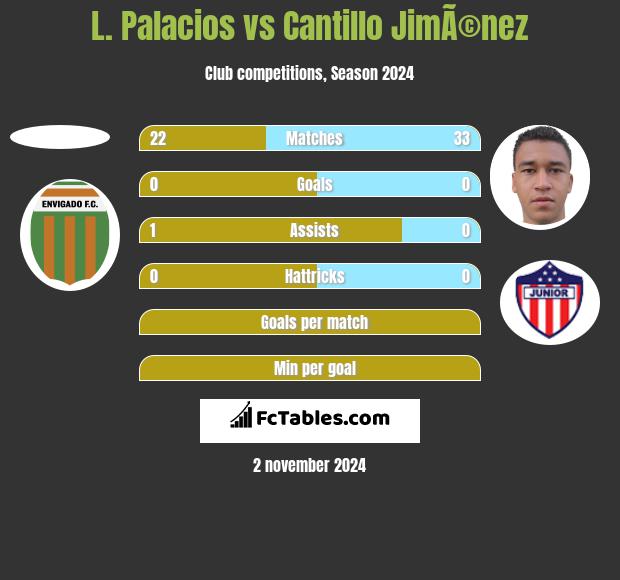 L. Palacios vs Cantillo JimÃ©nez h2h player stats