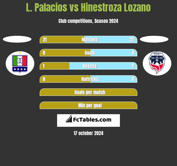 L. Palacios vs Hinestroza Lozano h2h player stats