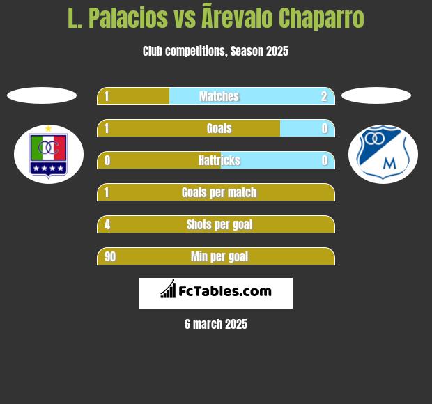 L. Palacios vs Ãrevalo Chaparro h2h player stats