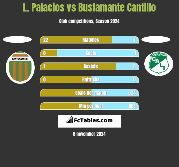 L. Palacios vs Bustamante Cantillo h2h player stats