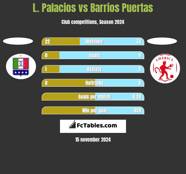 L. Palacios vs Barrios Puertas h2h player stats