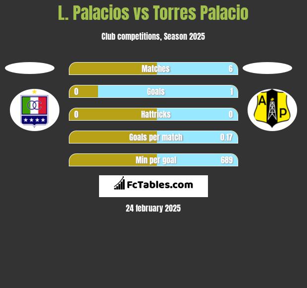 L. Palacios vs Torres Palacio h2h player stats