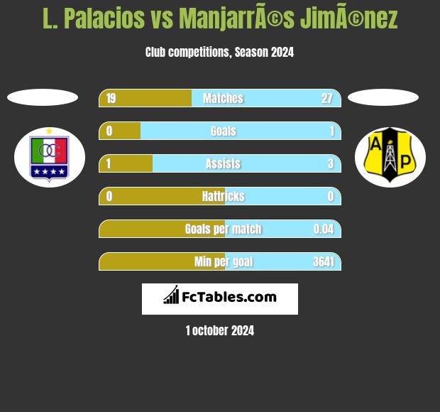 L. Palacios vs ManjarrÃ©s JimÃ©nez h2h player stats