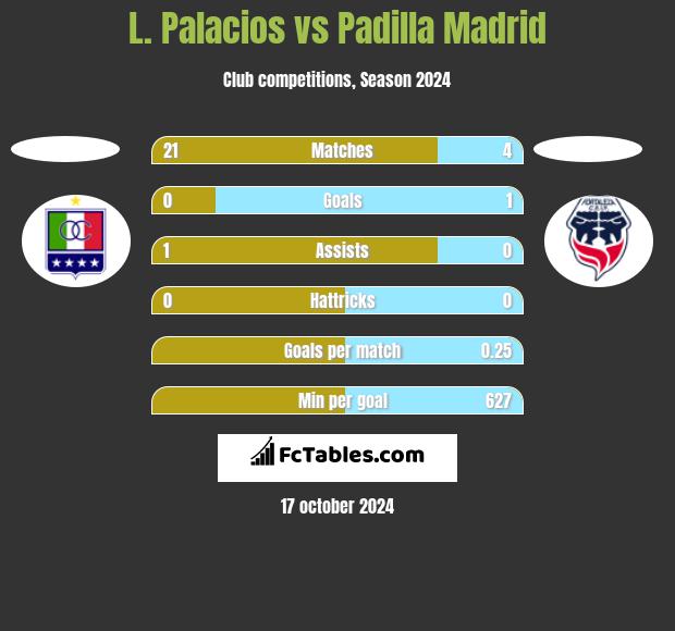 L. Palacios vs Padilla Madrid h2h player stats