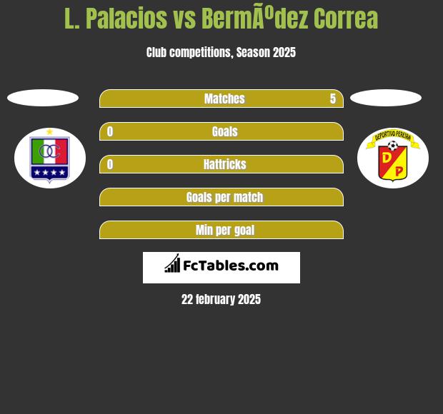 L. Palacios vs BermÃºdez Correa h2h player stats