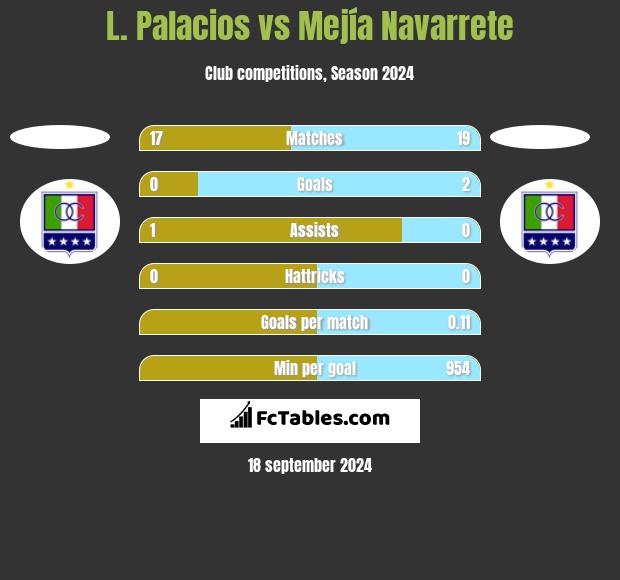 L. Palacios vs Mejía Navarrete h2h player stats