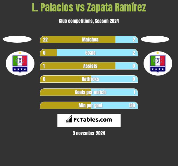 L. Palacios vs Zapata Ramírez h2h player stats