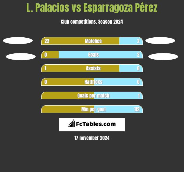 L. Palacios vs Esparragoza Pérez h2h player stats