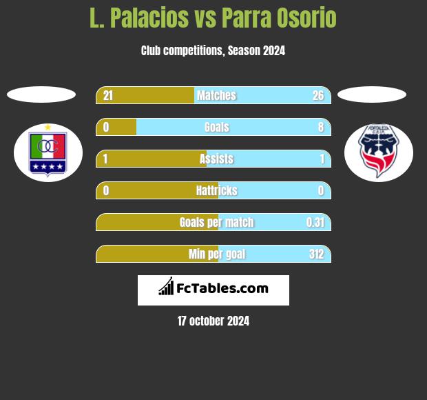 L. Palacios vs Parra Osorio h2h player stats