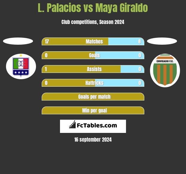 L. Palacios vs Maya Giraldo h2h player stats