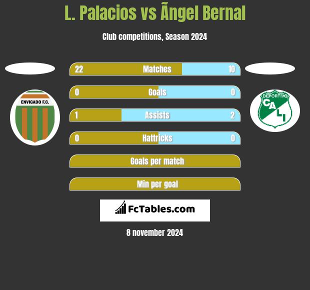 L. Palacios vs Ãngel Bernal h2h player stats