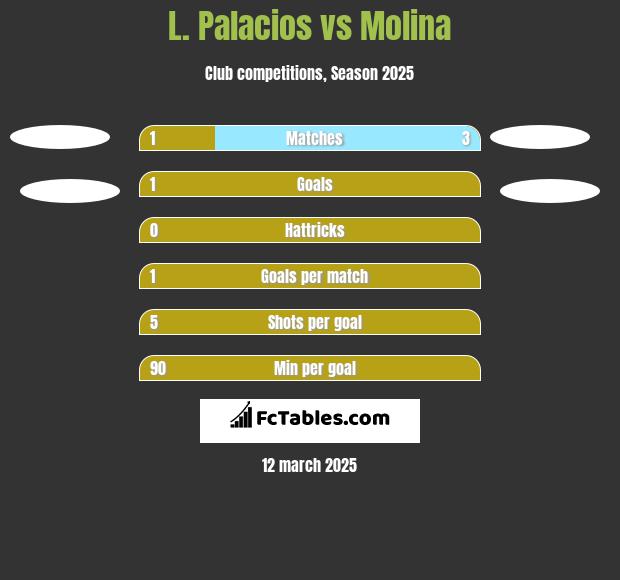 L. Palacios vs Molina h2h player stats