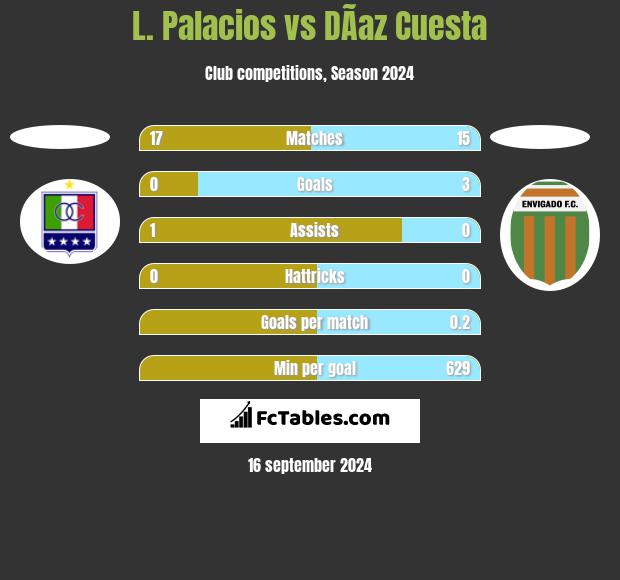 L. Palacios vs DÃ­az Cuesta h2h player stats