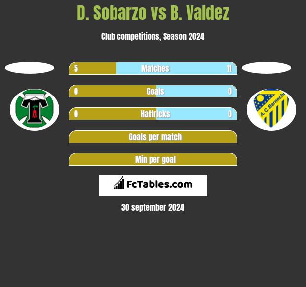 D. Sobarzo vs B. Valdez h2h player stats