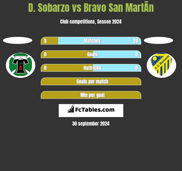 D. Sobarzo vs Bravo San MartÃ­n h2h player stats