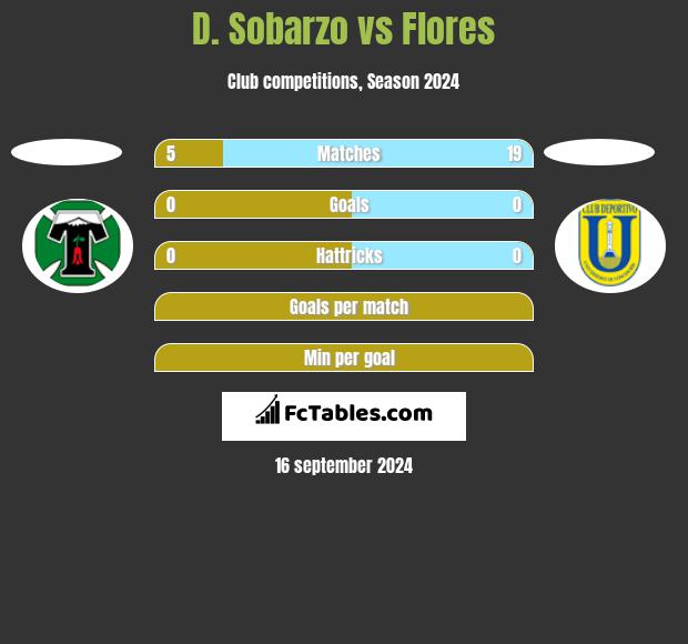 D. Sobarzo vs Flores h2h player stats