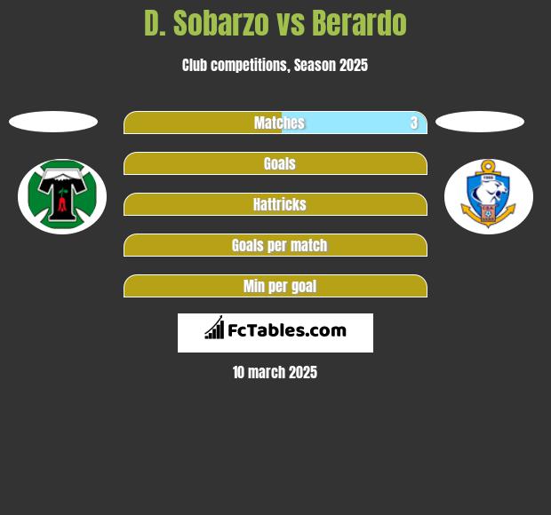 D. Sobarzo vs Berardo h2h player stats