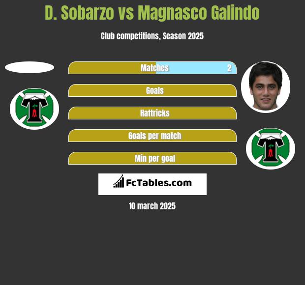 D. Sobarzo vs Magnasco Galindo h2h player stats