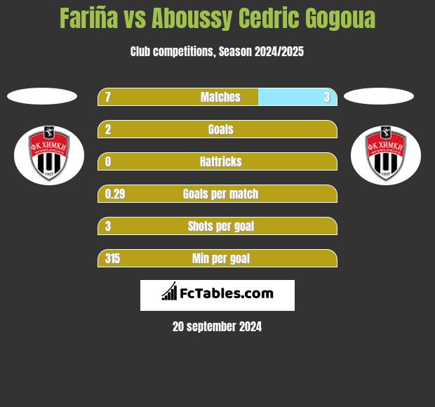 Fariña vs Aboussy Cedric Gogoua h2h player stats