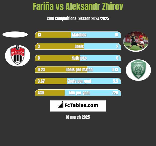 Fariña vs Aleksandr Zhirov h2h player stats