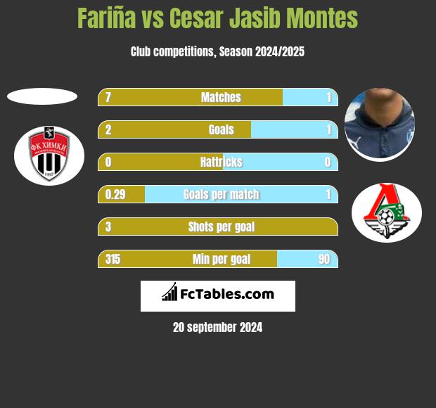 Fariña vs Cesar Jasib Montes h2h player stats