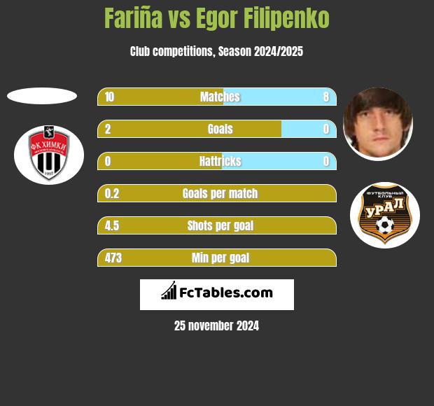 Fariña vs Egor Filipenko h2h player stats