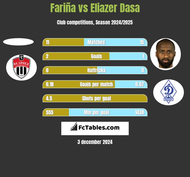 Fariña vs Eliazer Dasa h2h player stats