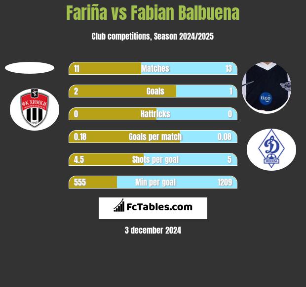 Fariña vs Fabian Balbuena h2h player stats