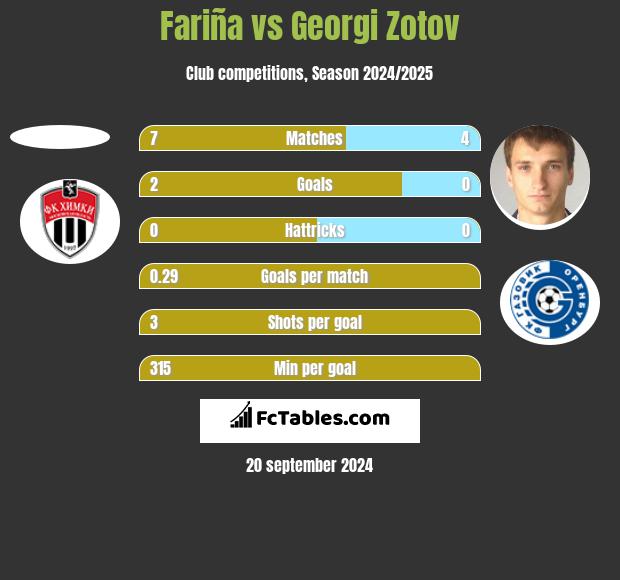 Fariña vs Georgi Zotov h2h player stats