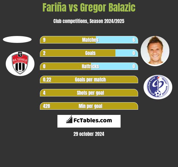 Fariña vs Gregor Balazić h2h player stats