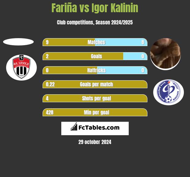 Fariña vs Igor Kalinin h2h player stats