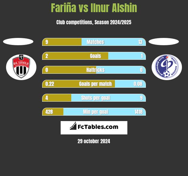 Fariña vs Ilnur Alshin h2h player stats