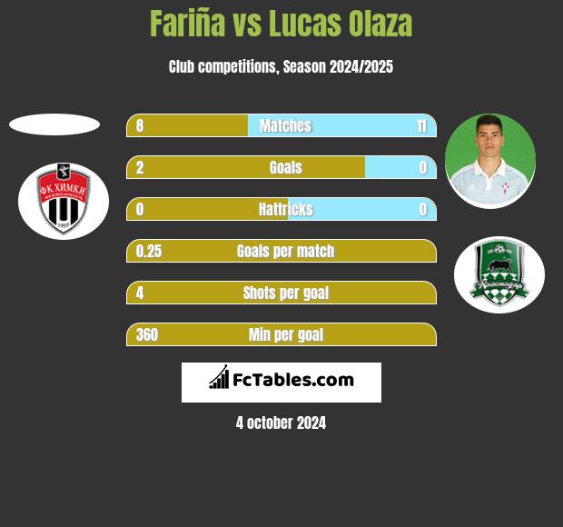 Fariña vs Lucas Olaza h2h player stats