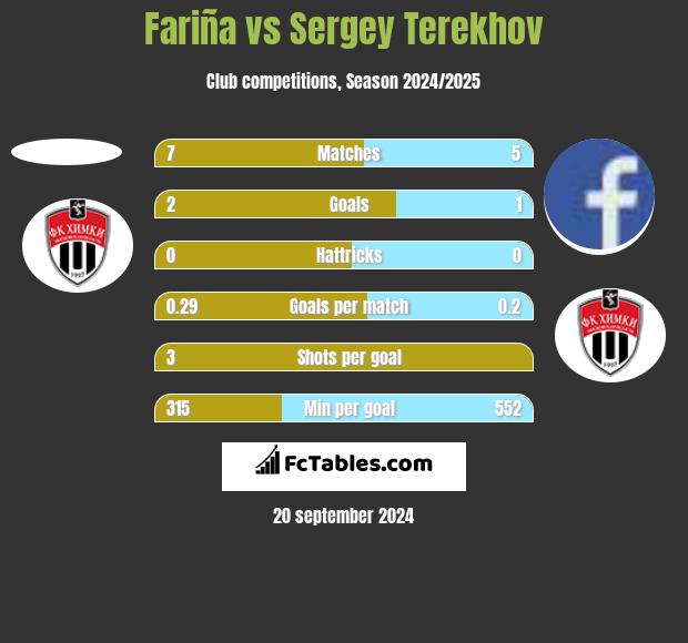 Fariña vs Sergey Terekhov h2h player stats