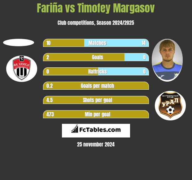 Fariña vs Timofey Margasov h2h player stats