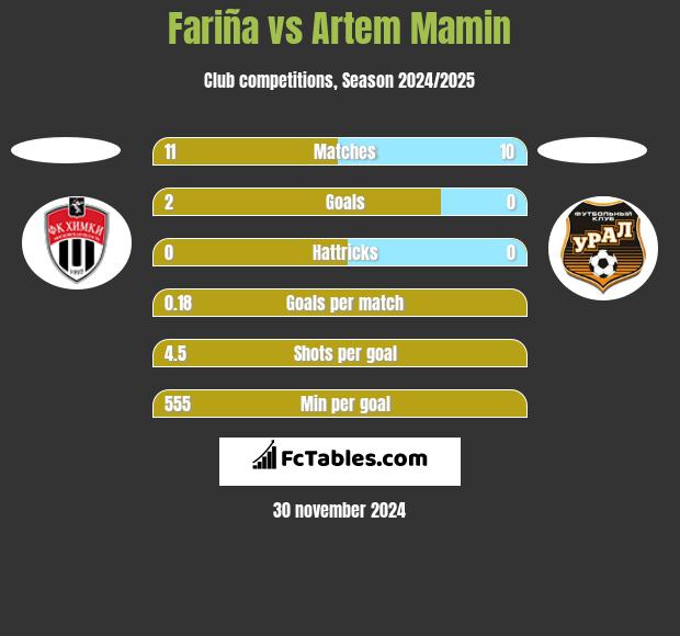 Fariña vs Artem Mamin h2h player stats