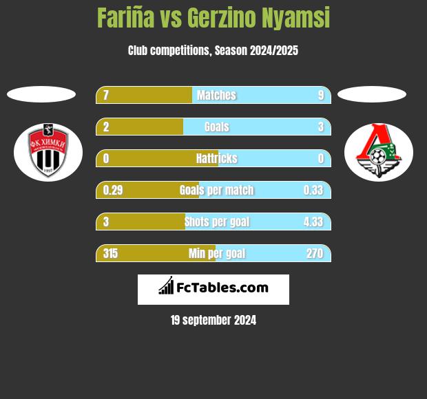 Fariña vs Gerzino Nyamsi h2h player stats