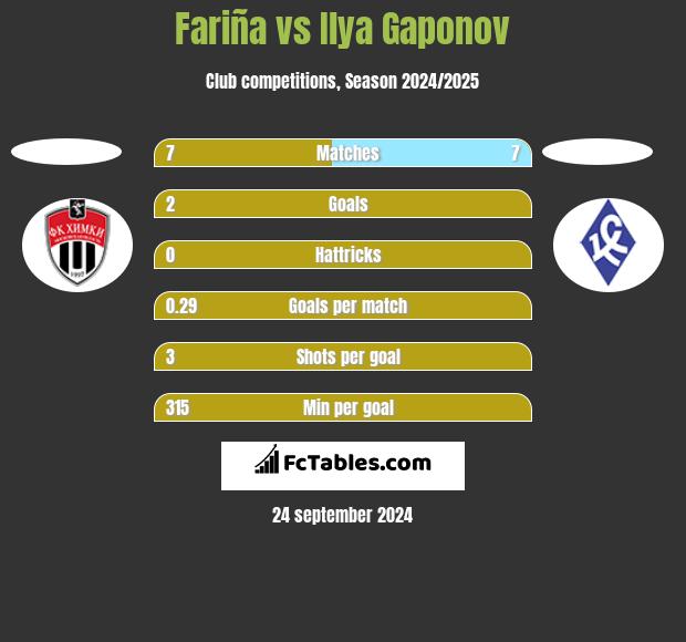 Fariña vs Ilya Gaponov h2h player stats