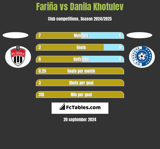 Fariña vs Danila Khotulev h2h player stats