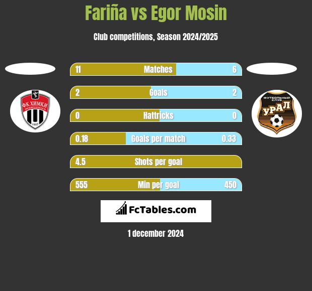 Fariña vs Egor Mosin h2h player stats