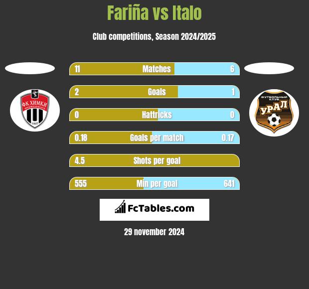 Fariña vs Italo h2h player stats