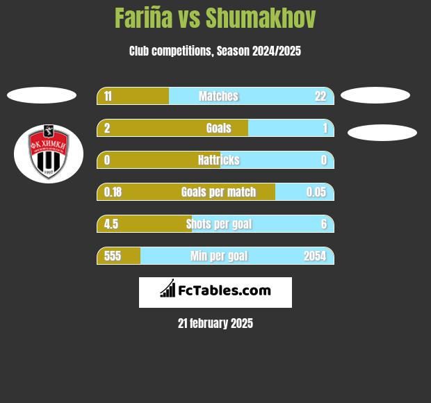 Fariña vs Shumakhov h2h player stats