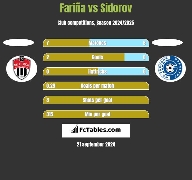 Fariña vs Sidorov h2h player stats