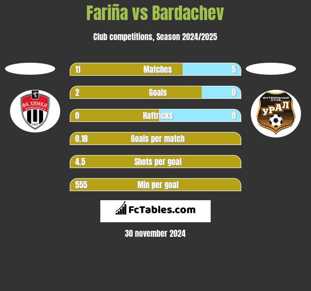 Fariña vs Bardachev h2h player stats