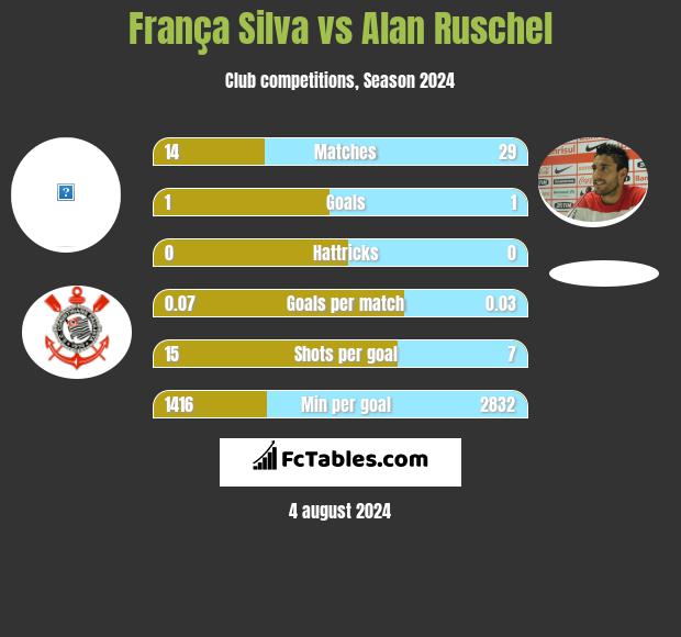 França Silva vs Alan Ruschel h2h player stats