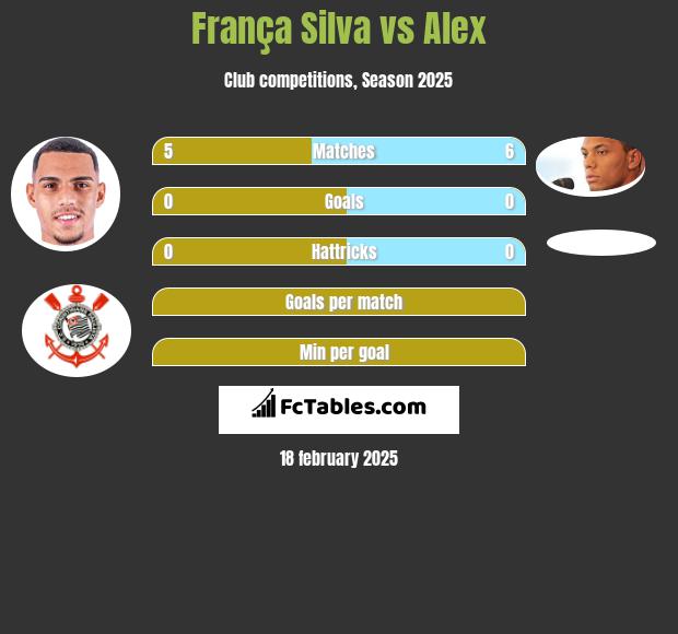 França Silva vs Alex h2h player stats