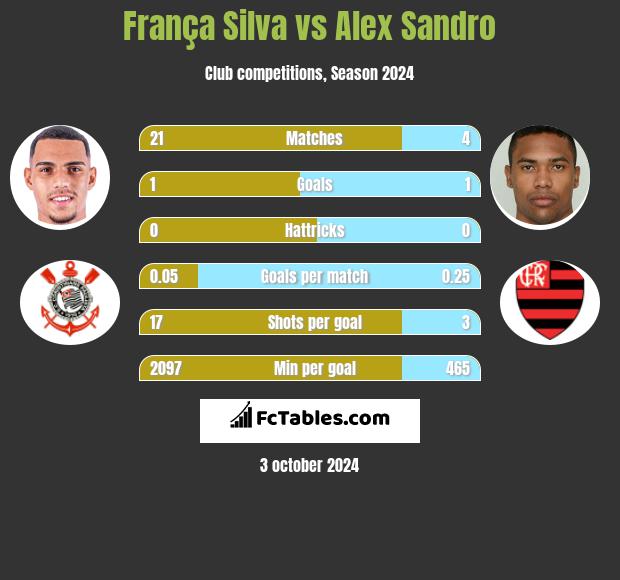 França Silva vs Alex Sandro h2h player stats