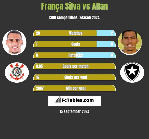 França Silva vs Allan h2h player stats