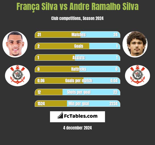 França Silva vs Andre Silva h2h player stats