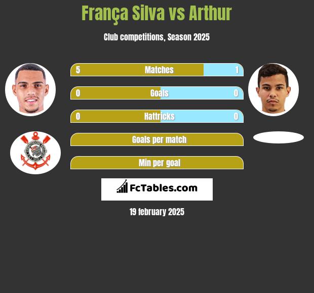 França Silva vs Arthur h2h player stats